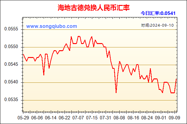 海地古德兑人民币汇率走势图