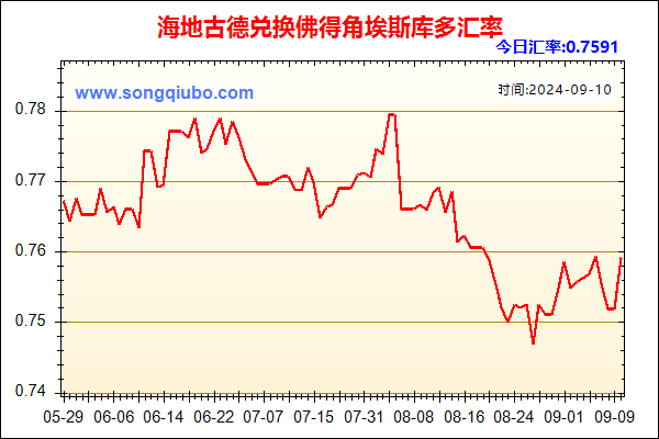 海地古德兑人民币汇率走势图