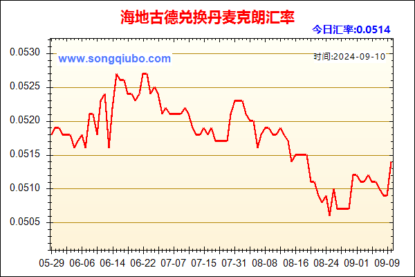 海地古德兑人民币汇率走势图