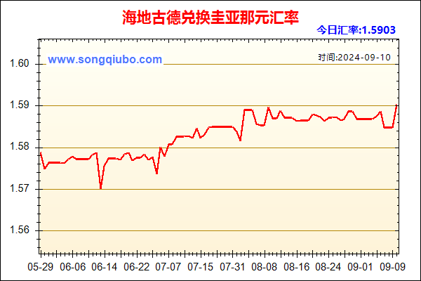 海地古德兑人民币汇率走势图