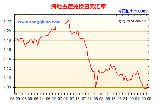 海地古德兑人民币汇率走势图