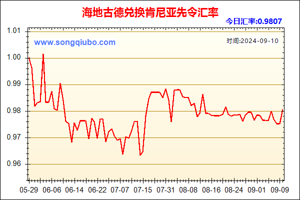 海地古德兑人民币汇率走势图