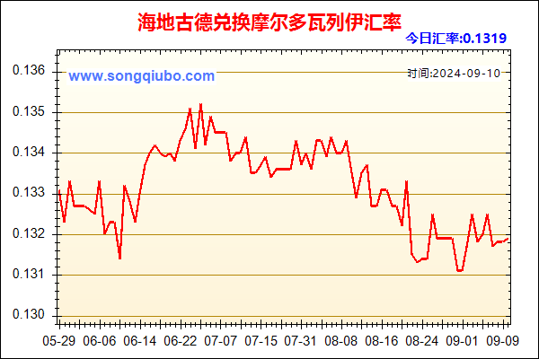 海地古德兑人民币汇率走势图