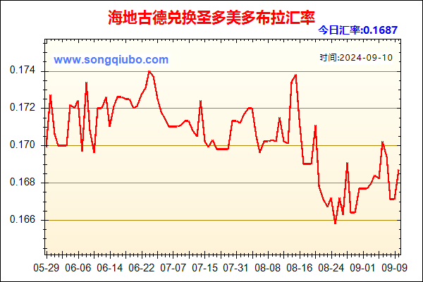 海地古德兑人民币汇率走势图