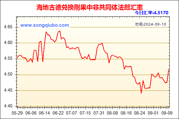 海地古德兑人民币汇率走势图