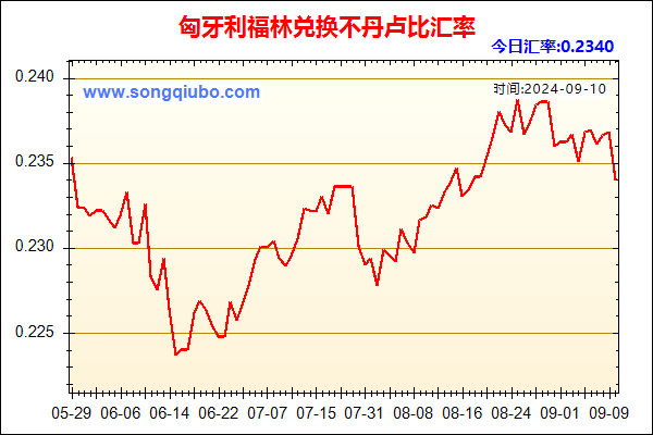 匈牙利福林兑人民币汇率走势图