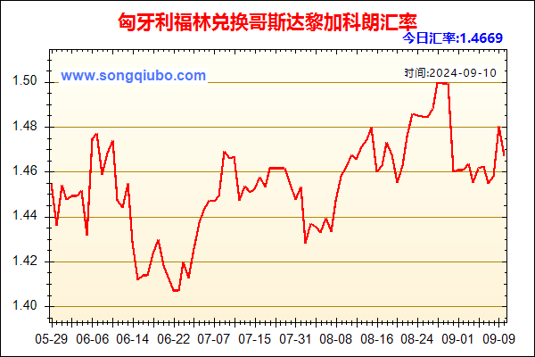 匈牙利福林兑人民币汇率走势图