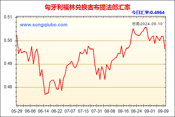 匈牙利福林兑人民币汇率走势图