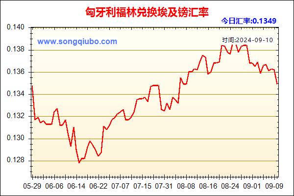 匈牙利福林兑人民币汇率走势图