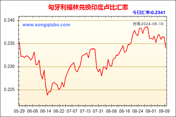 匈牙利福林兑人民币汇率走势图