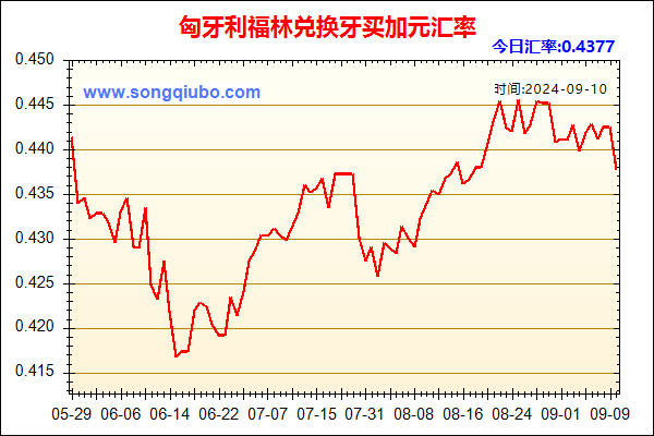 匈牙利福林兑人民币汇率走势图