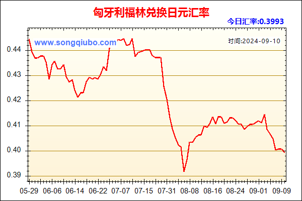 匈牙利福林兑人民币汇率走势图