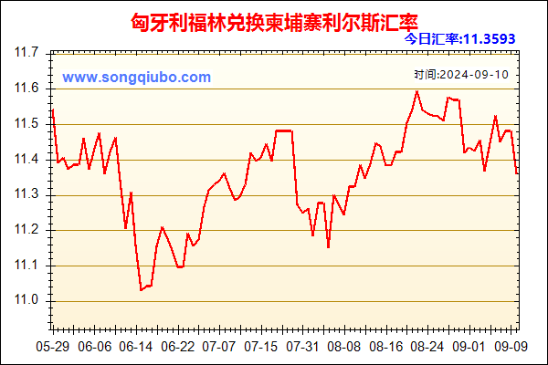 匈牙利福林兑人民币汇率走势图