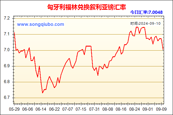 匈牙利福林兑人民币汇率走势图