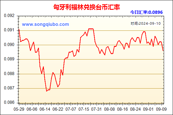 匈牙利福林兑人民币汇率走势图