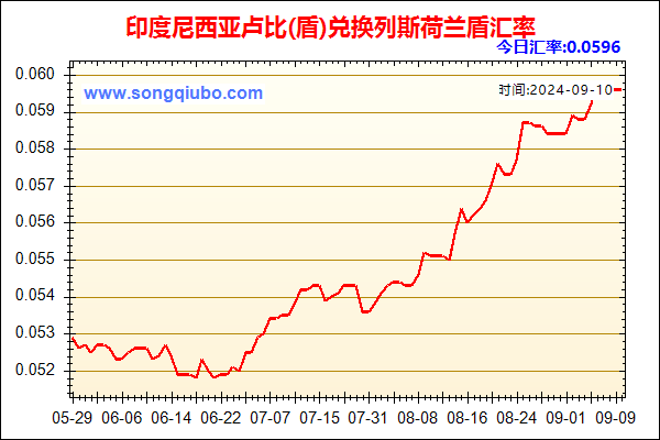 印度尼西亚卢比(盾)兑人民币汇率走势图