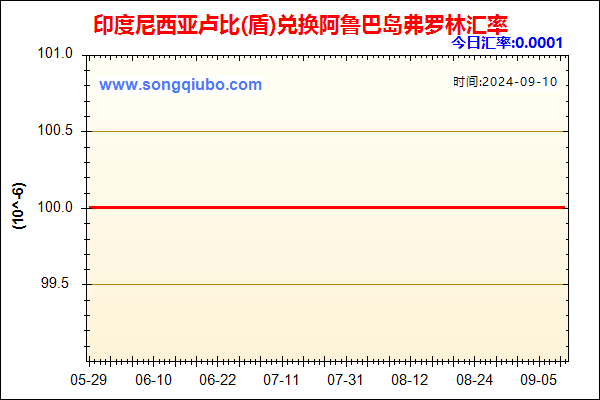 印度尼西亚卢比(盾)兑人民币汇率走势图