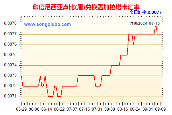 印度尼西亚卢比(盾)兑人民币汇率走势图