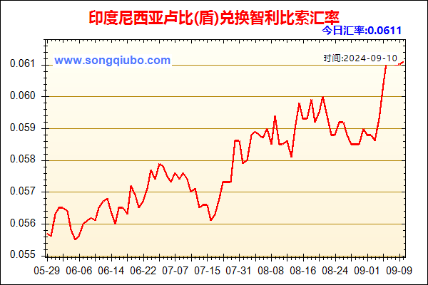 印度尼西亚卢比(盾)兑人民币汇率走势图