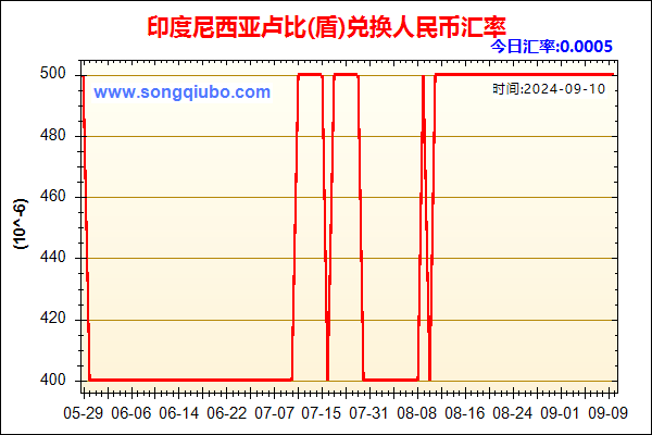 印度尼西亚卢比(盾)兑人民币汇率走势图