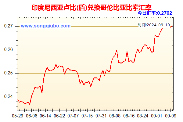 印度尼西亚卢比(盾)兑人民币汇率走势图