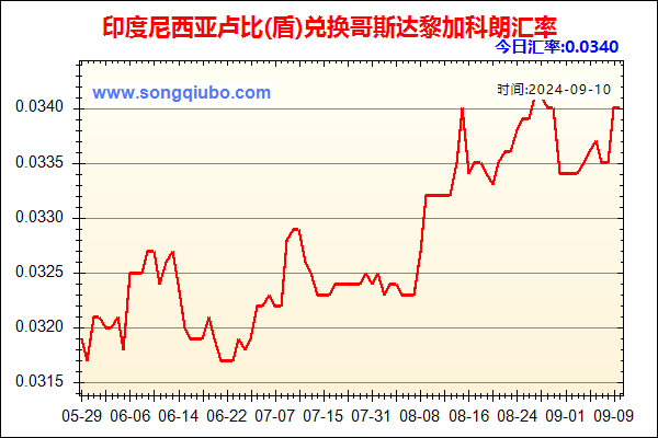 印度尼西亚卢比(盾)兑人民币汇率走势图