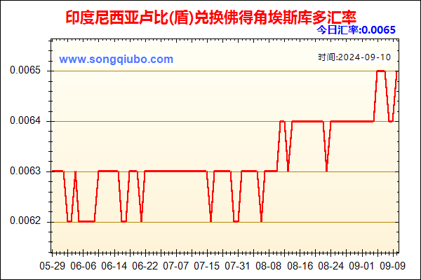 印度尼西亚卢比(盾)兑人民币汇率走势图