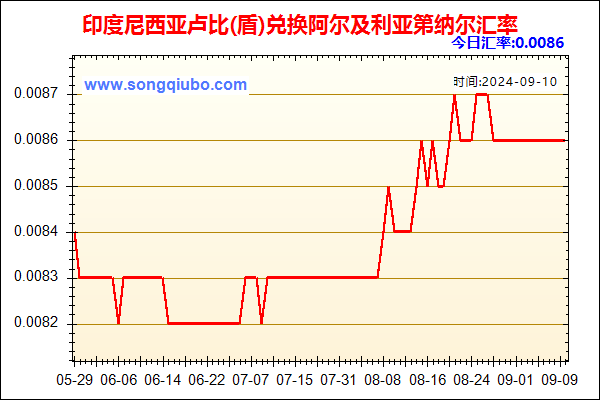 印度尼西亚卢比(盾)兑人民币汇率走势图