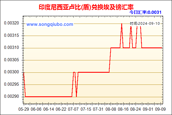 印度尼西亚卢比(盾)兑人民币汇率走势图