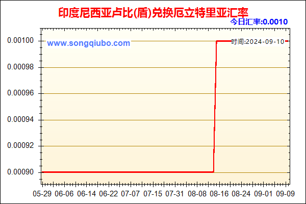 印度尼西亚卢比(盾)兑人民币汇率走势图