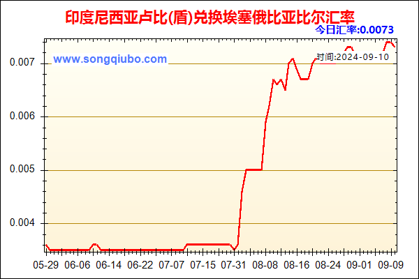 印度尼西亚卢比(盾)兑人民币汇率走势图