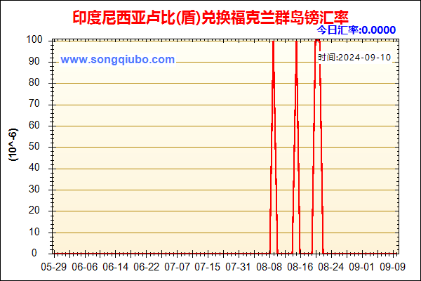 印度尼西亚卢比(盾)兑人民币汇率走势图