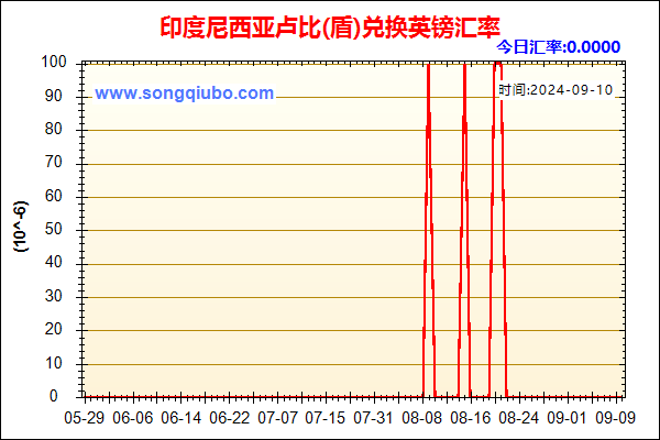 印度尼西亚卢比(盾)兑人民币汇率走势图