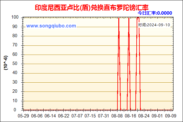 印度尼西亚卢比(盾)兑人民币汇率走势图