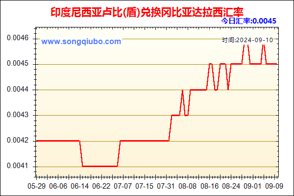 印度尼西亚卢比(盾)兑人民币汇率走势图