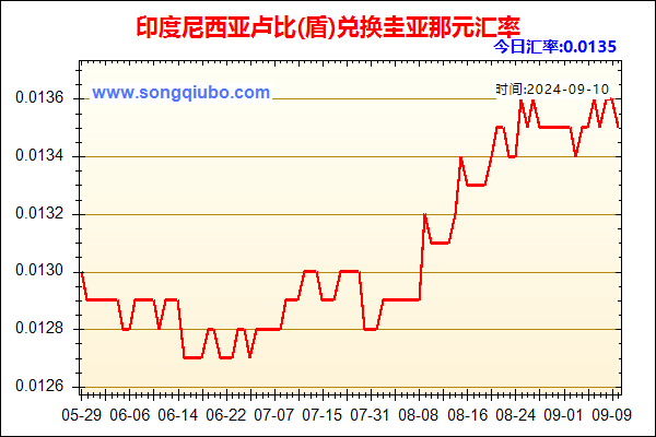 印度尼西亚卢比(盾)兑人民币汇率走势图