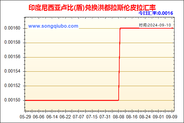 印度尼西亚卢比(盾)兑人民币汇率走势图