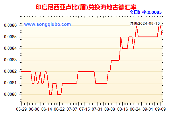 印度尼西亚卢比(盾)兑人民币汇率走势图