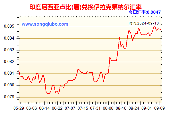 印度尼西亚卢比(盾)兑人民币汇率走势图