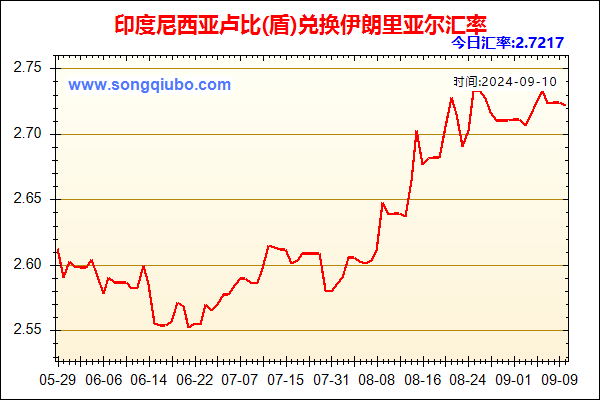 印度尼西亚卢比(盾)兑人民币汇率走势图