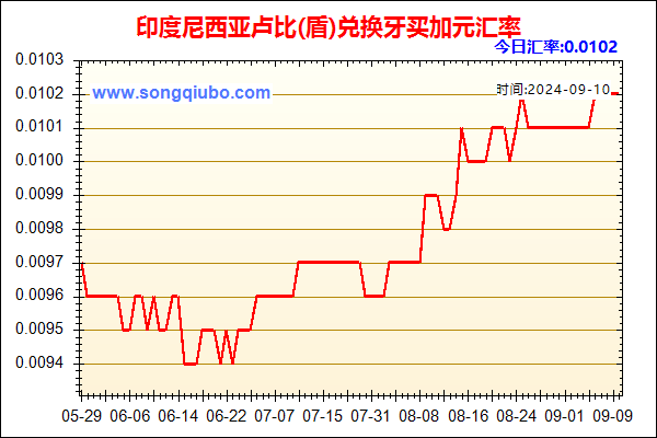 印度尼西亚卢比(盾)兑人民币汇率走势图