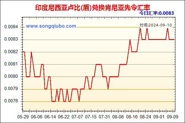 印度尼西亚卢比(盾)兑人民币汇率走势图