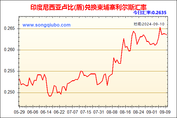 印度尼西亚卢比(盾)兑人民币汇率走势图