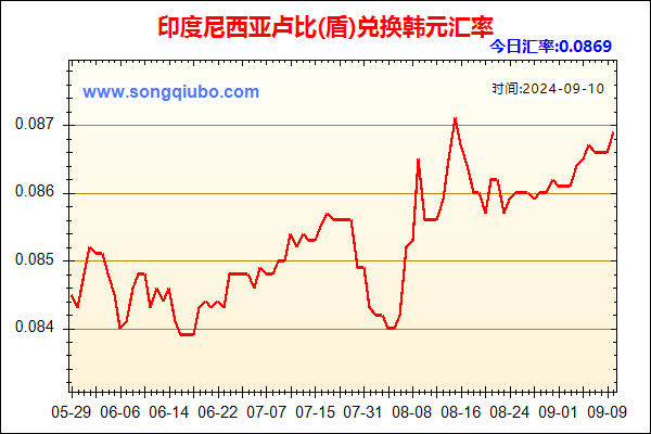 印度尼西亚卢比(盾)兑人民币汇率走势图