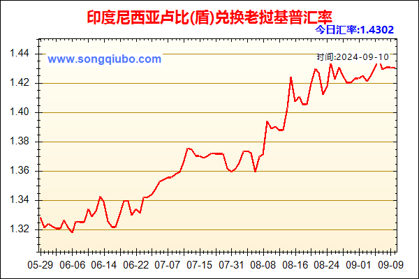 印度尼西亚卢比(盾)兑人民币汇率走势图