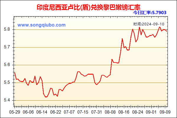 印度尼西亚卢比(盾)兑人民币汇率走势图