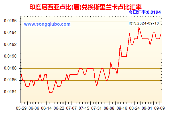 印度尼西亚卢比(盾)兑人民币汇率走势图