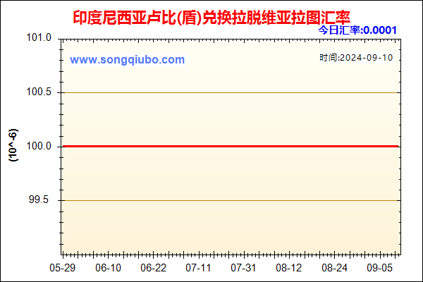 印度尼西亚卢比(盾)兑人民币汇率走势图