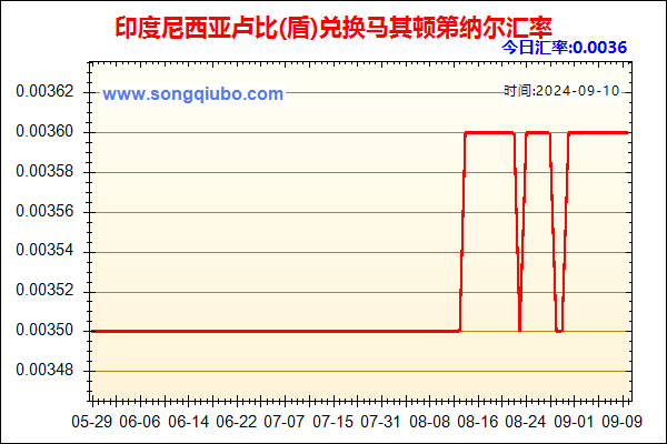 印度尼西亚卢比(盾)兑人民币汇率走势图