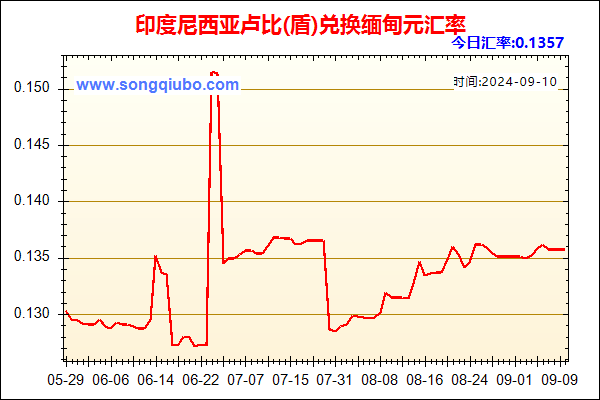 印度尼西亚卢比(盾)兑人民币汇率走势图